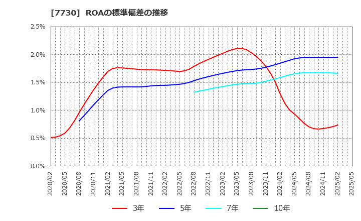 7730 マニー(株): ROAの標準偏差の推移