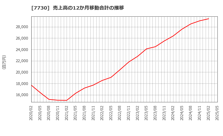 7730 マニー(株): 売上高の12か月移動合計の推移