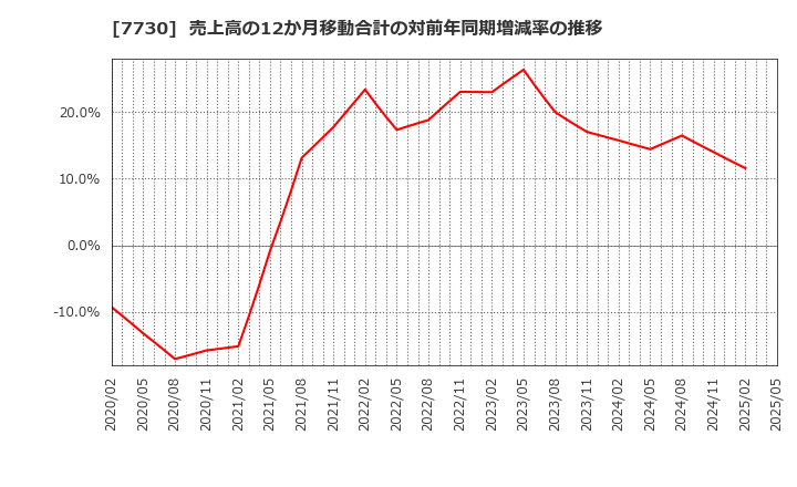 7730 マニー(株): 売上高の12か月移動合計の対前年同期増減率の推移