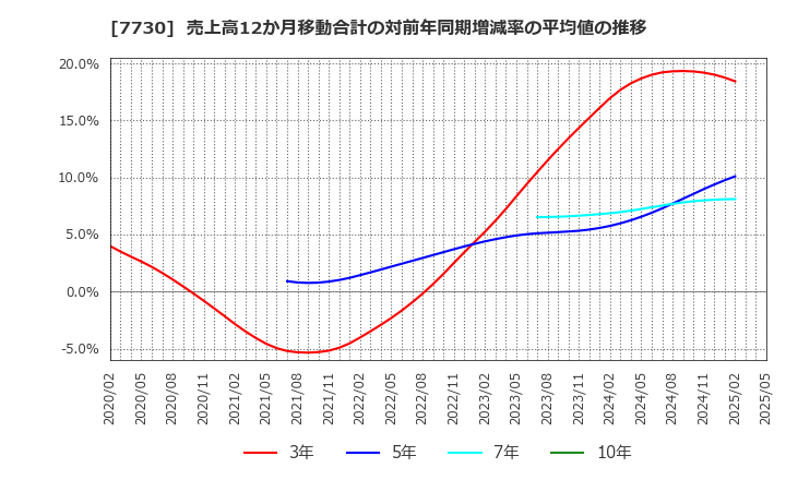 7730 マニー(株): 売上高12か月移動合計の対前年同期増減率の平均値の推移