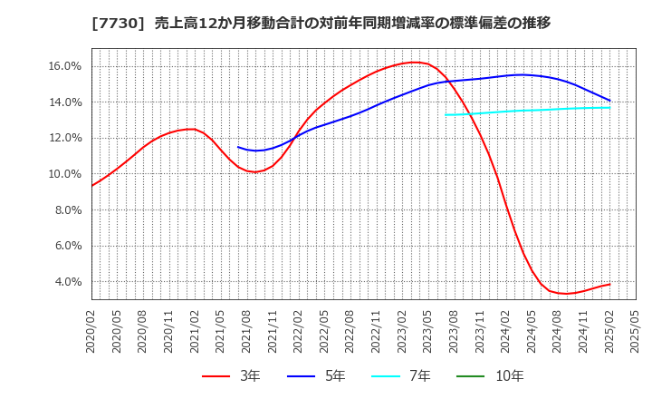 7730 マニー(株): 売上高12か月移動合計の対前年同期増減率の標準偏差の推移