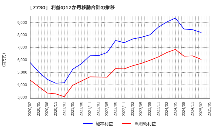 7730 マニー(株): 利益の12か月移動合計の推移