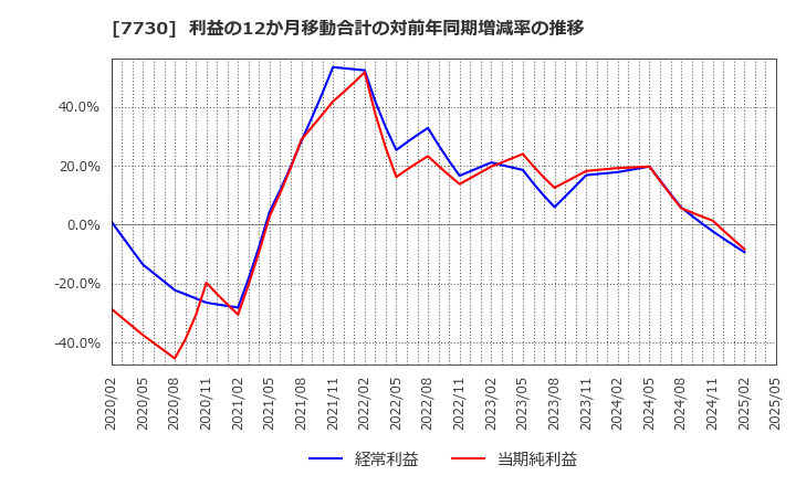 7730 マニー(株): 利益の12か月移動合計の対前年同期増減率の推移