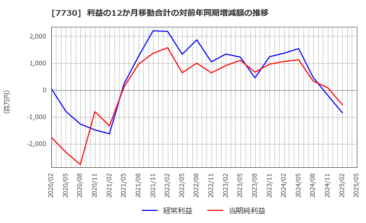 7730 マニー(株): 利益の12か月移動合計の対前年同期増減額の推移