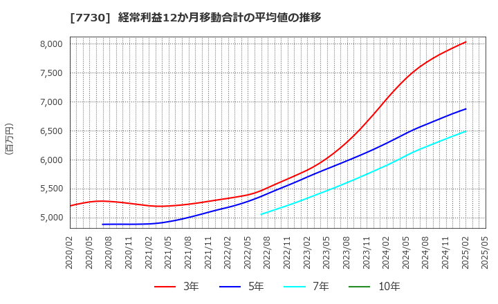 7730 マニー(株): 経常利益12か月移動合計の平均値の推移