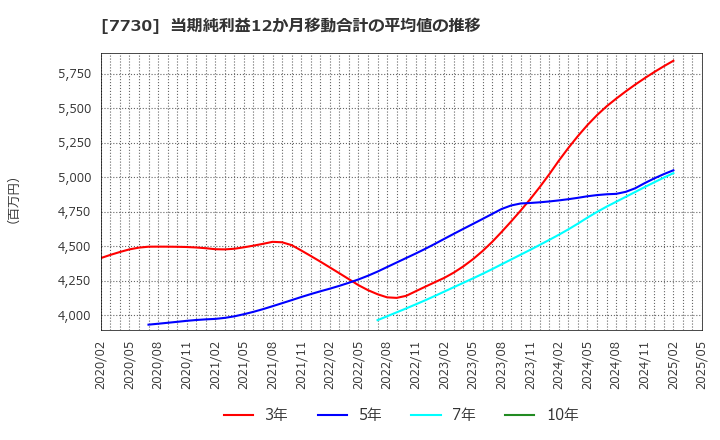 7730 マニー(株): 当期純利益12か月移動合計の平均値の推移