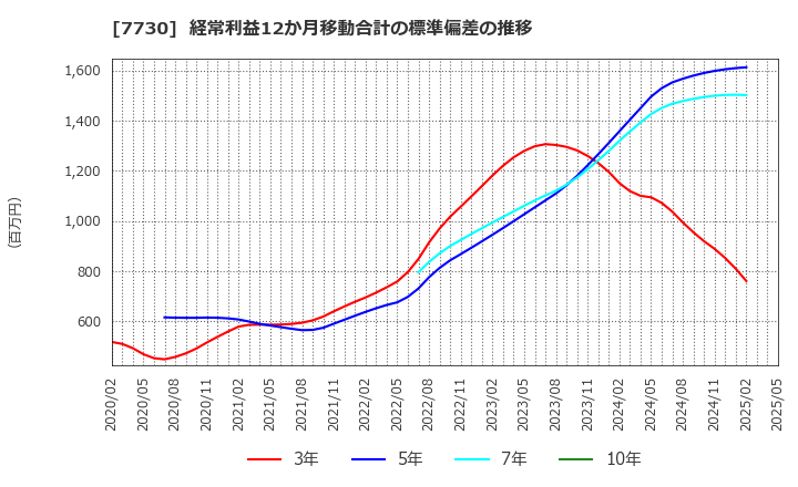 7730 マニー(株): 経常利益12か月移動合計の標準偏差の推移
