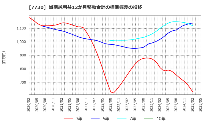 7730 マニー(株): 当期純利益12か月移動合計の標準偏差の推移