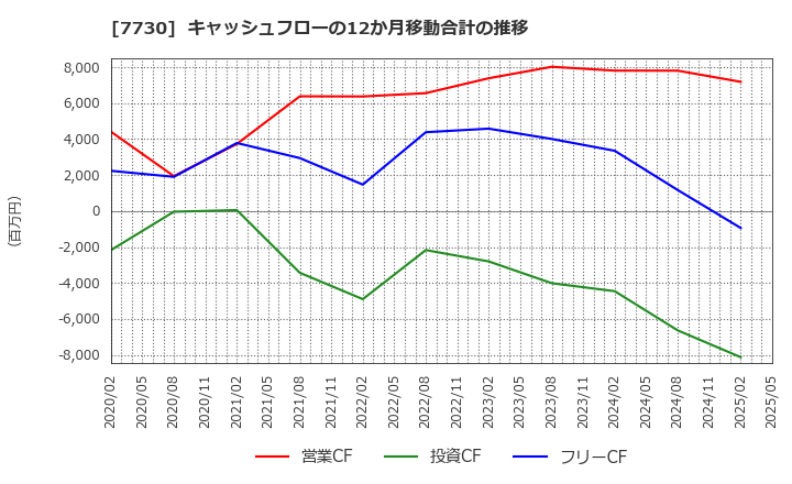7730 マニー(株): キャッシュフローの12か月移動合計の推移