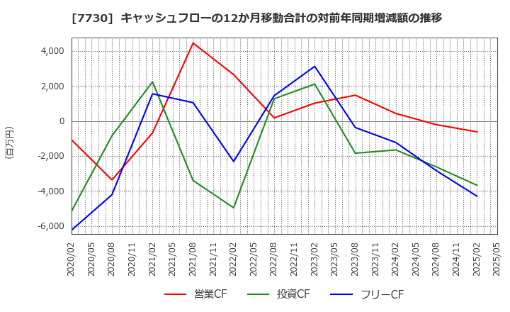 7730 マニー(株): キャッシュフローの12か月移動合計の対前年同期増減額の推移