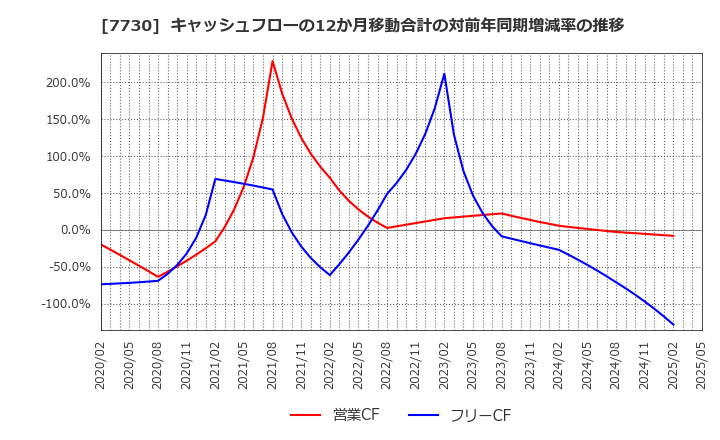 7730 マニー(株): キャッシュフローの12か月移動合計の対前年同期増減率の推移