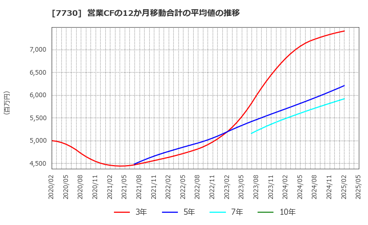 7730 マニー(株): 営業CFの12か月移動合計の平均値の推移