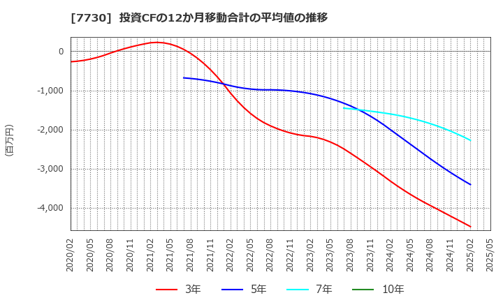 7730 マニー(株): 投資CFの12か月移動合計の平均値の推移