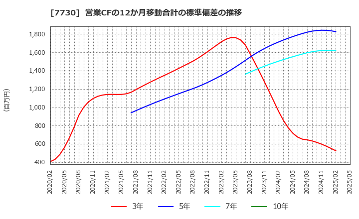 7730 マニー(株): 営業CFの12か月移動合計の標準偏差の推移