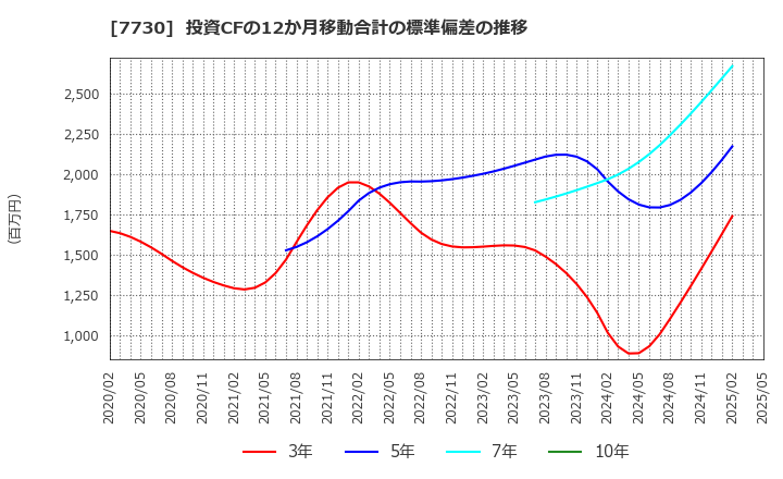 7730 マニー(株): 投資CFの12か月移動合計の標準偏差の推移