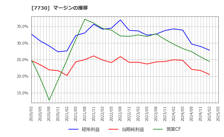 7730 マニー(株): マージンの推移