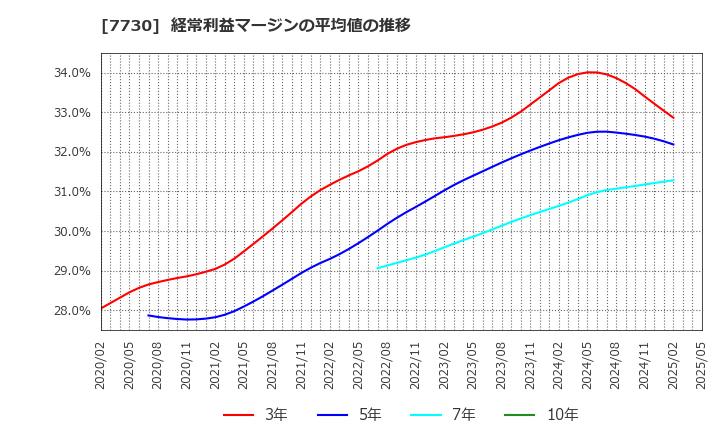 7730 マニー(株): 経常利益マージンの平均値の推移
