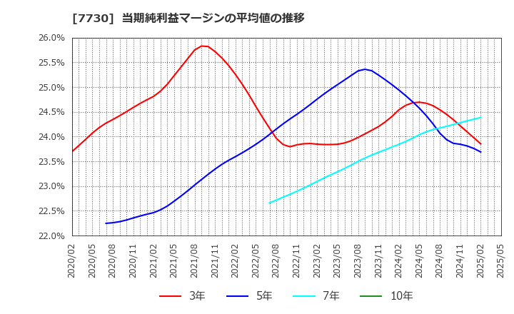 7730 マニー(株): 当期純利益マージンの平均値の推移