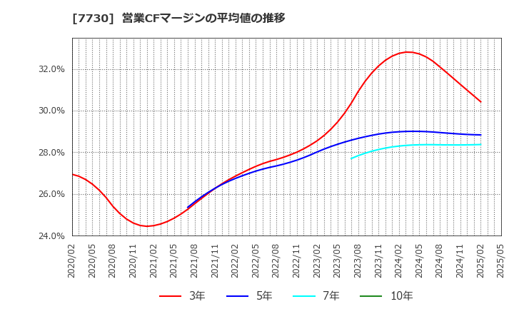 7730 マニー(株): 営業CFマージンの平均値の推移