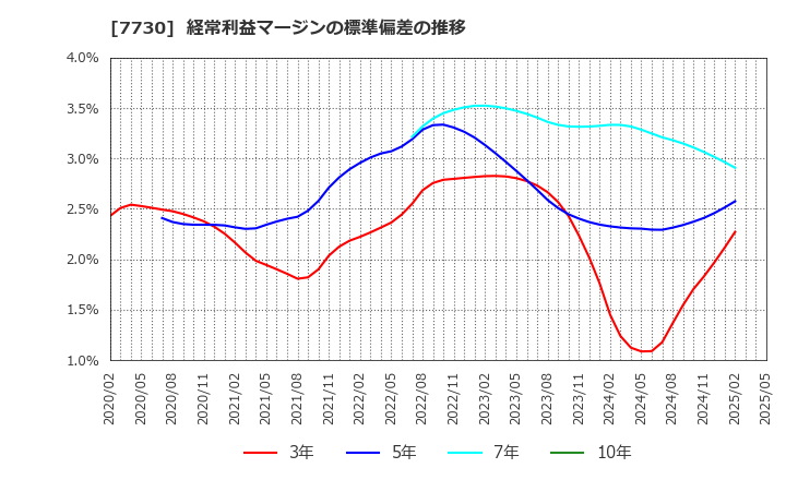 7730 マニー(株): 経常利益マージンの標準偏差の推移