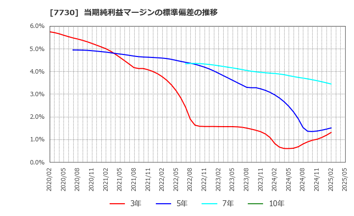 7730 マニー(株): 当期純利益マージンの標準偏差の推移