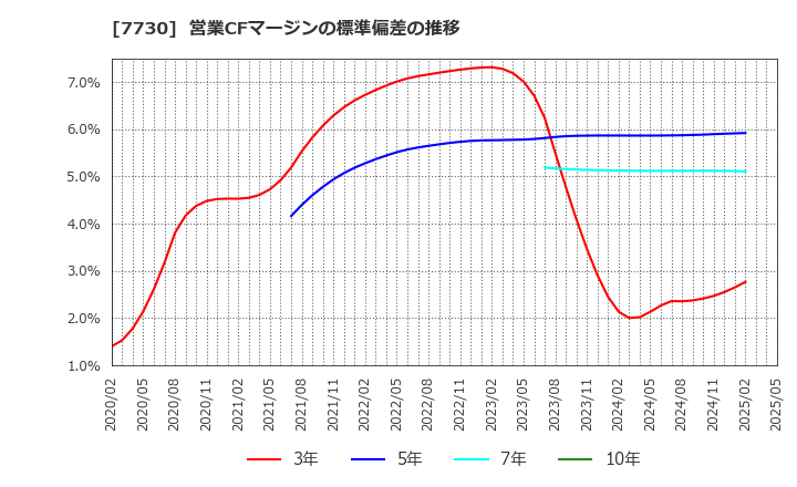 7730 マニー(株): 営業CFマージンの標準偏差の推移