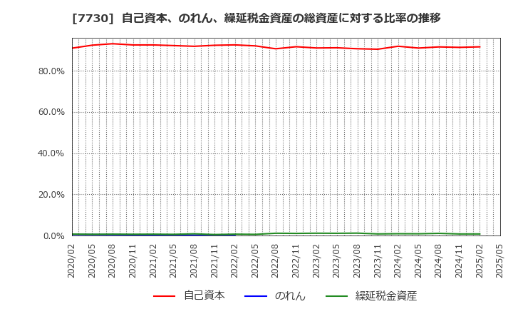 7730 マニー(株): 自己資本、のれん、繰延税金資産の総資産に対する比率の推移