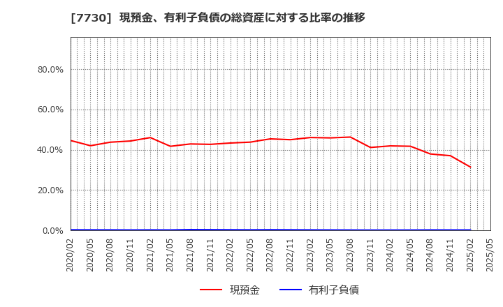 7730 マニー(株): 現預金、有利子負債の総資産に対する比率の推移