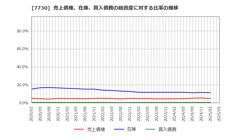 7730 マニー(株): 売上債権、在庫、買入債務の総資産に対する比率の推移