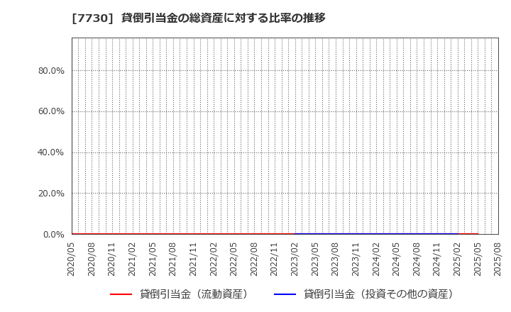 7730 マニー(株): 貸倒引当金の総資産に対する比率の推移
