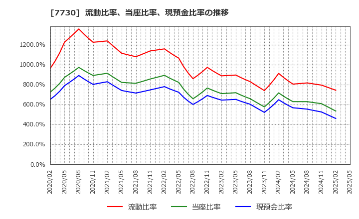 7730 マニー(株): 流動比率、当座比率、現預金比率の推移