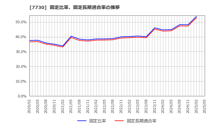 7730 マニー(株): 固定比率、固定長期適合率の推移