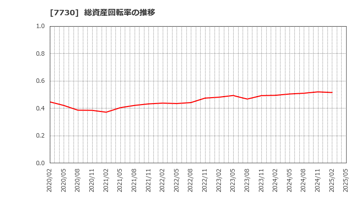 7730 マニー(株): 総資産回転率の推移