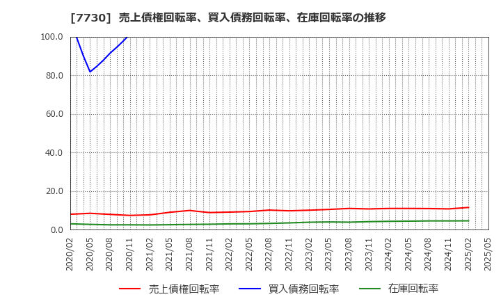 7730 マニー(株): 売上債権回転率、買入債務回転率、在庫回転率の推移