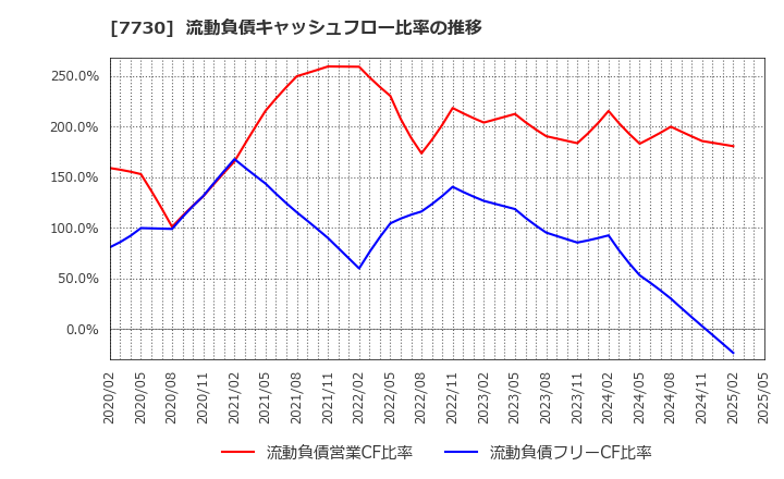 7730 マニー(株): 流動負債キャッシュフロー比率の推移
