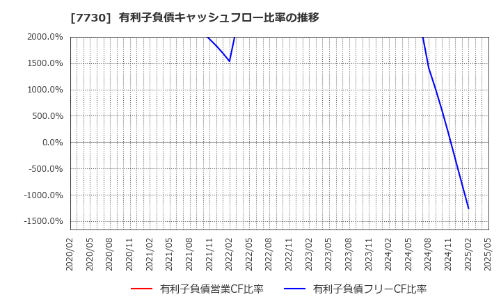 7730 マニー(株): 有利子負債キャッシュフロー比率の推移