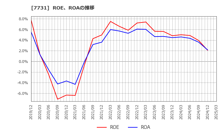 7731 (株)ニコン: ROE、ROAの推移