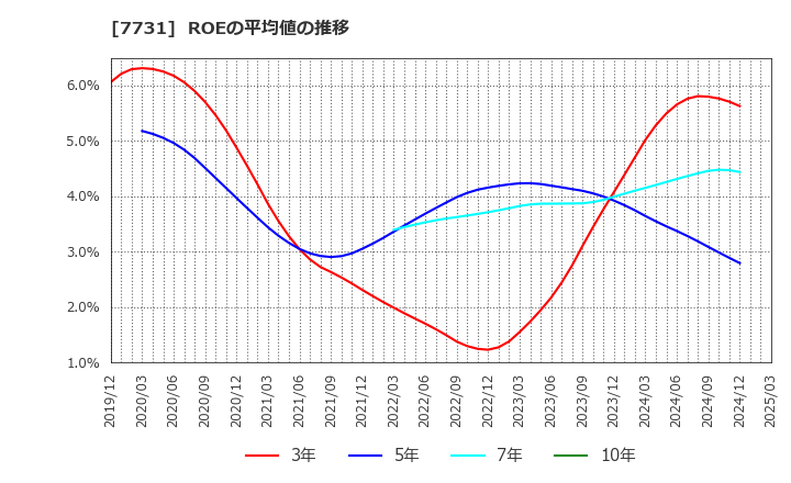 7731 (株)ニコン: ROEの平均値の推移
