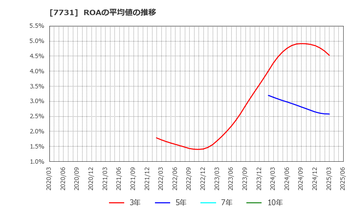 7731 (株)ニコン: ROAの平均値の推移