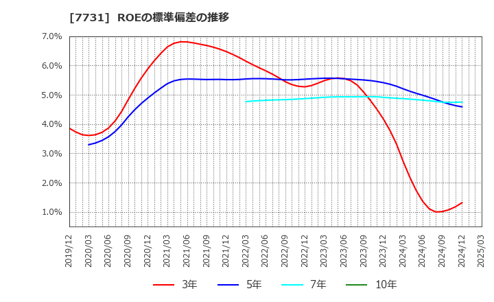 7731 (株)ニコン: ROEの標準偏差の推移