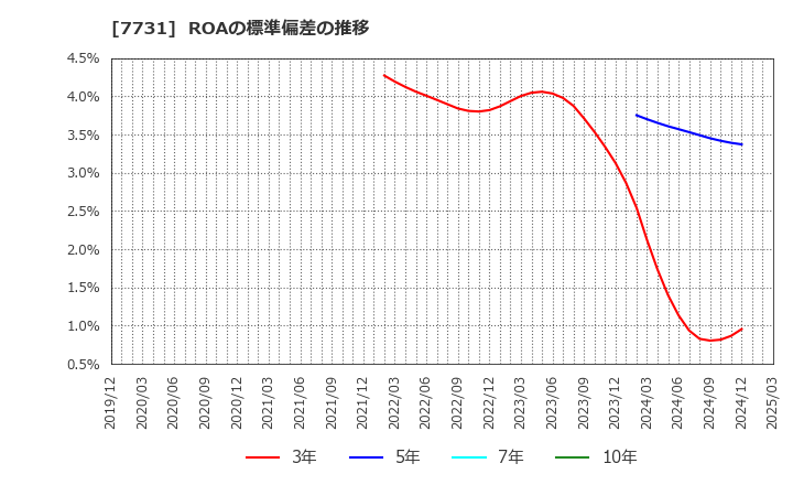 7731 (株)ニコン: ROAの標準偏差の推移