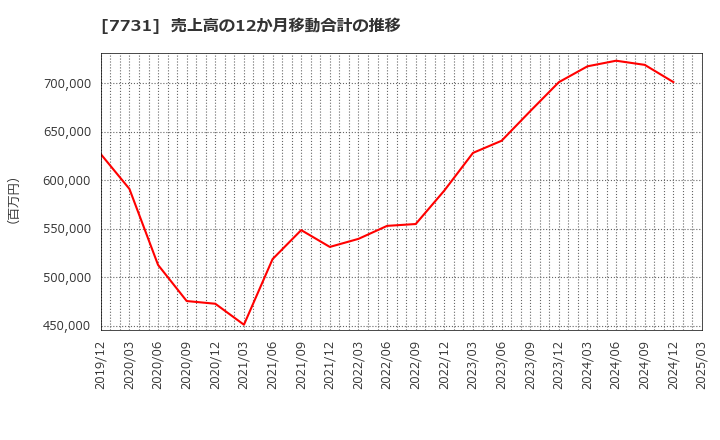 7731 (株)ニコン: 売上高の12か月移動合計の推移