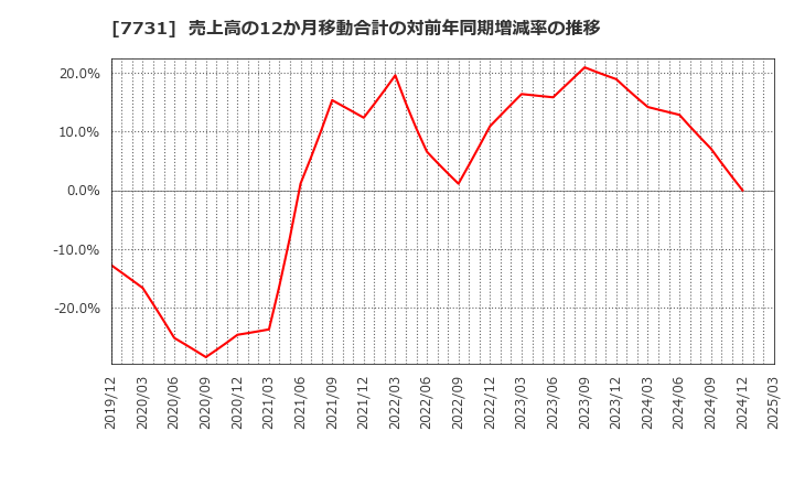 7731 (株)ニコン: 売上高の12か月移動合計の対前年同期増減率の推移