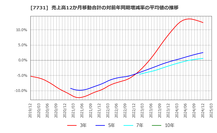 7731 (株)ニコン: 売上高12か月移動合計の対前年同期増減率の平均値の推移