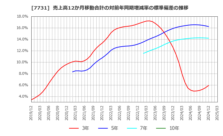 7731 (株)ニコン: 売上高12か月移動合計の対前年同期増減率の標準偏差の推移