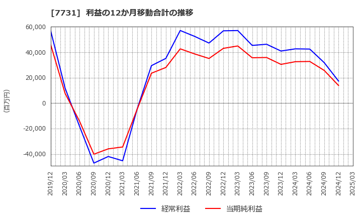 7731 (株)ニコン: 利益の12か月移動合計の推移