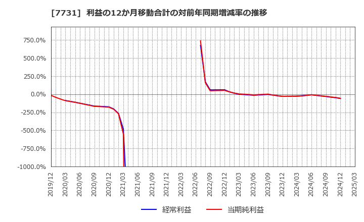 7731 (株)ニコン: 利益の12か月移動合計の対前年同期増減率の推移