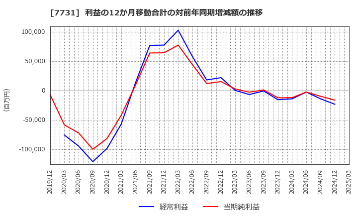 7731 (株)ニコン: 利益の12か月移動合計の対前年同期増減額の推移