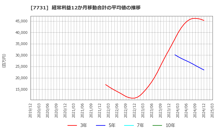7731 (株)ニコン: 経常利益12か月移動合計の平均値の推移