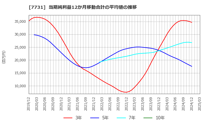 7731 (株)ニコン: 当期純利益12か月移動合計の平均値の推移
